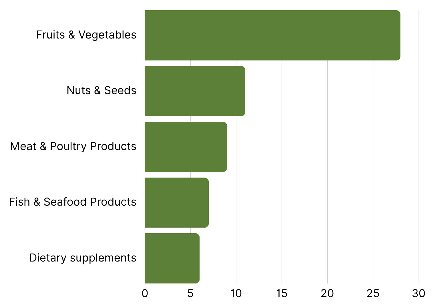 Top 5 Product Categories with the Most RASFF Alerts week 37 september.png
